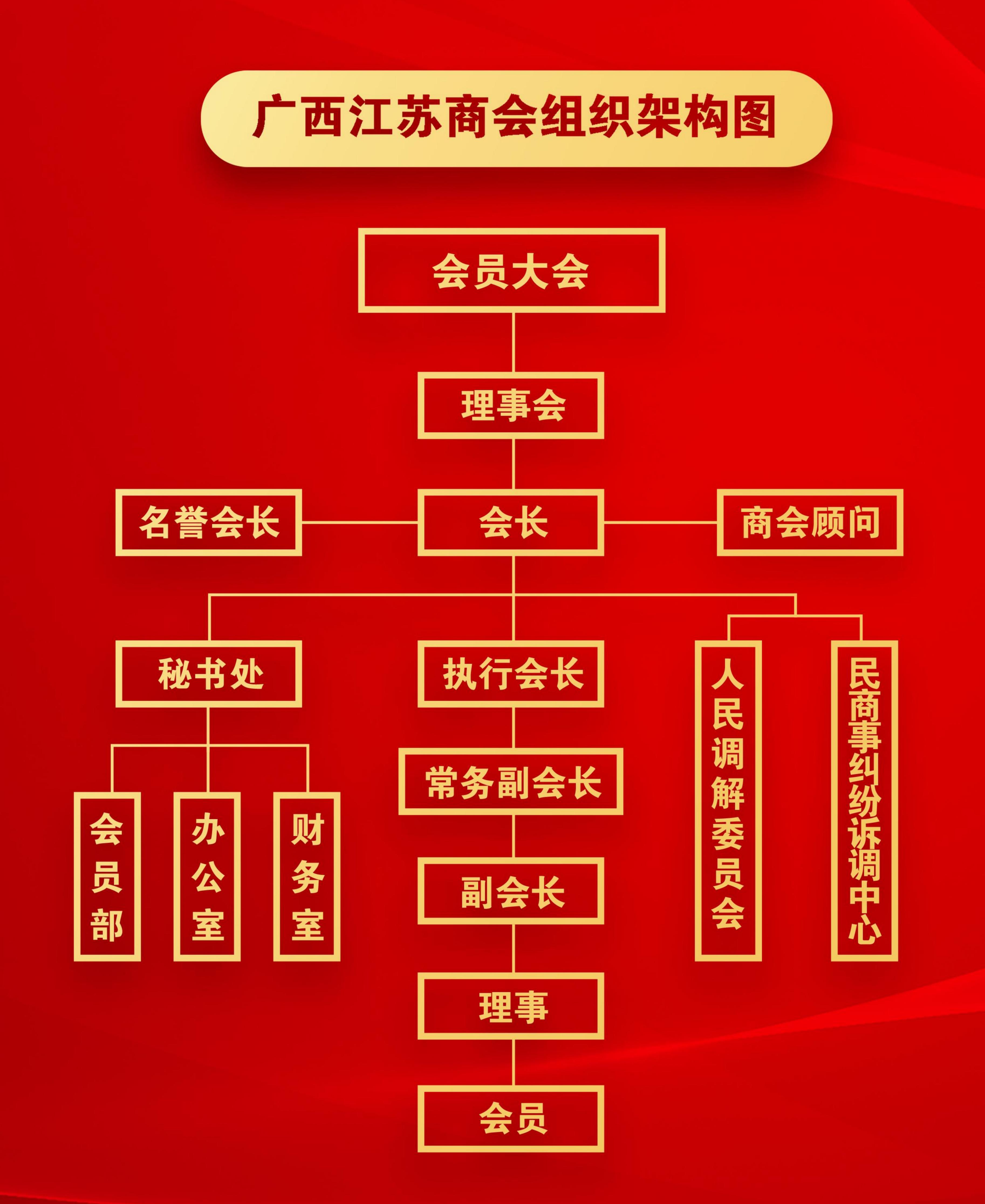 广西江苏商会组织架构图.jpg